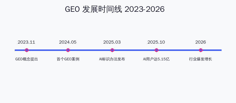 深度解读GEO生成式搜索引擎优化与实践案例分析